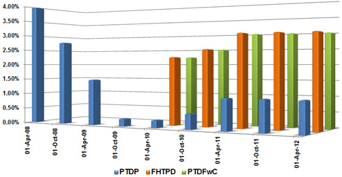 Interest History Table 